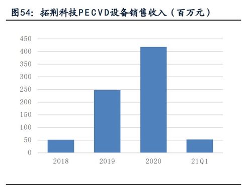 半導體薄膜沉積設備產業研究 市場空間廣闊，國產設備商百花齊放，軟件賦能核心突破
